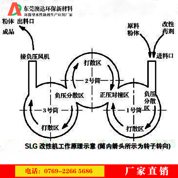 粉體改性劑能滿足現代新材料，新工藝和新技術發展的需要